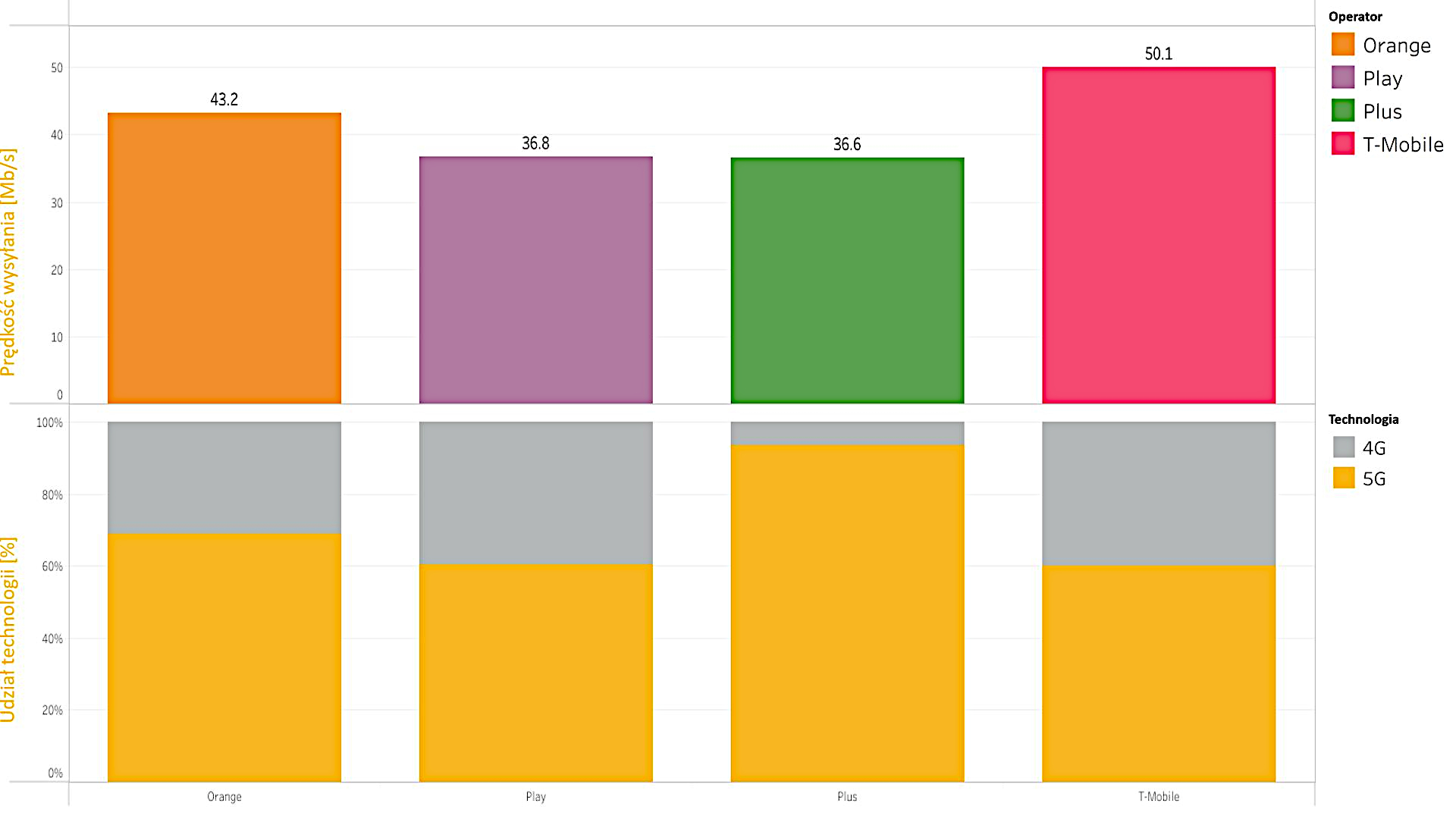 Jak szybkie jest 5G w Krakowie, Lublinie i Rzeszowie? Zbadał to RFBenchmark