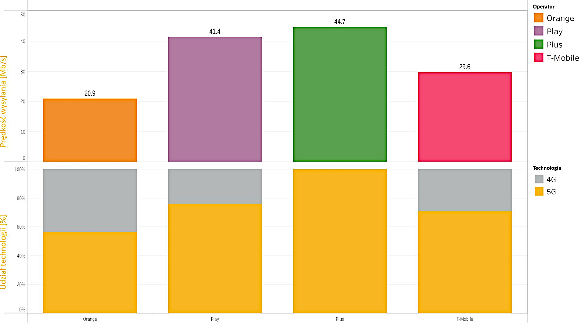 Jak szybkie jest 5G w Krakowie, Lublinie i Rzeszowie? Zbadał to RFBenchmark