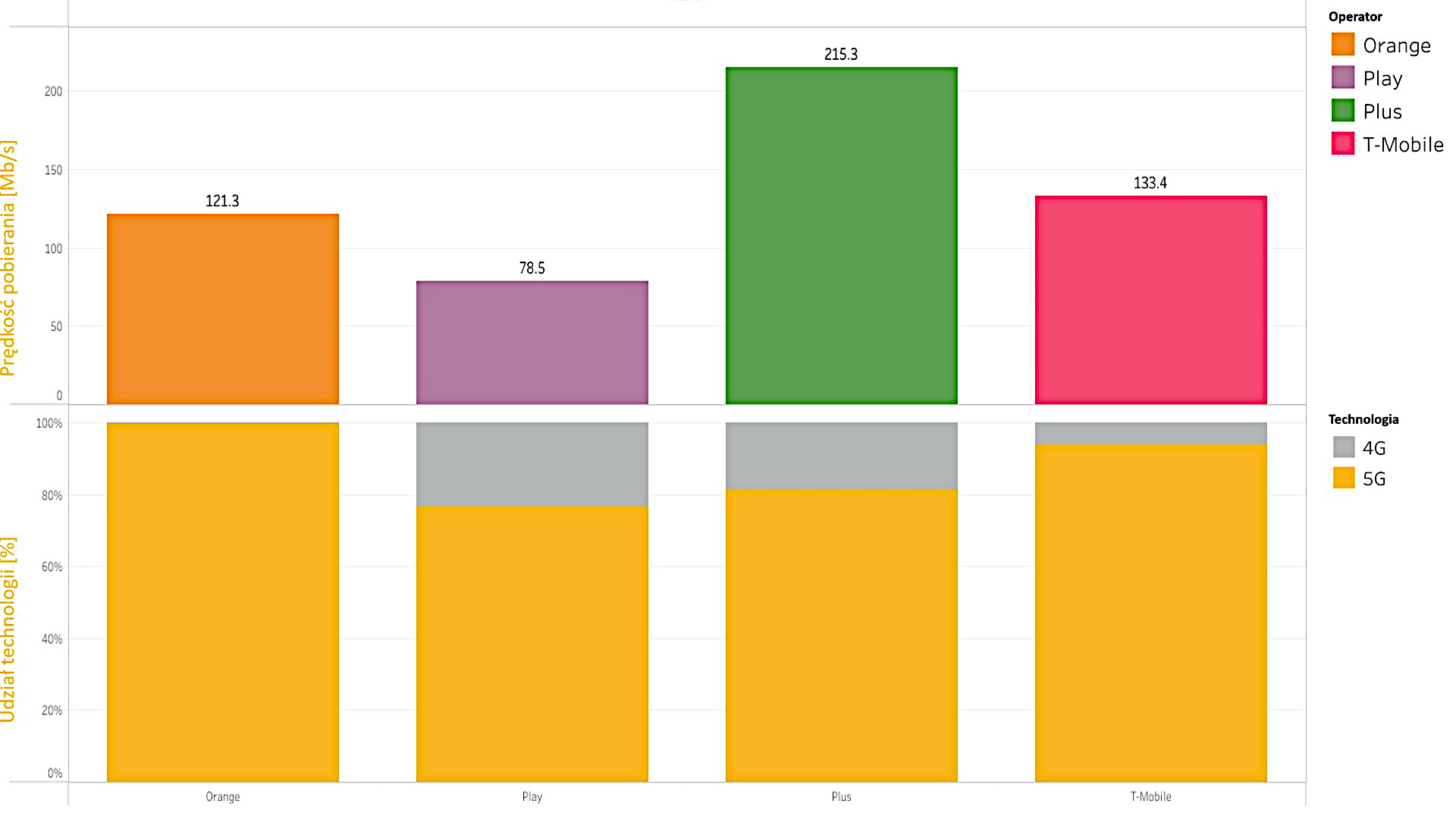 Jak szybkie jest 5G w Krakowie, Lublinie i Rzeszowie? Zbadał to RFBenchmark