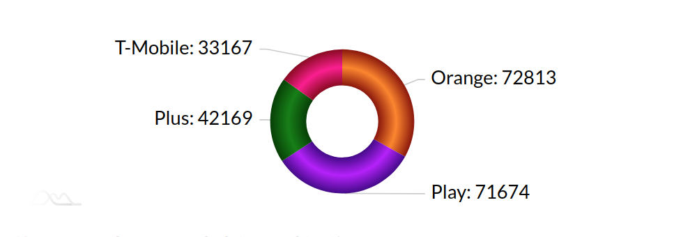 Który operator był najszybszy w styczniu 2022? Oto wyniki testów RFBenchmark