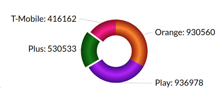 Który operator był najszybszy w roku 2021? RFBenchmark podaje wyniki