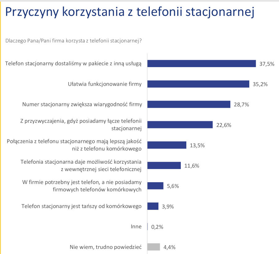 UKE: firmy wydają na telefony 173,4 zł, najczęściej korzystają z Messengera