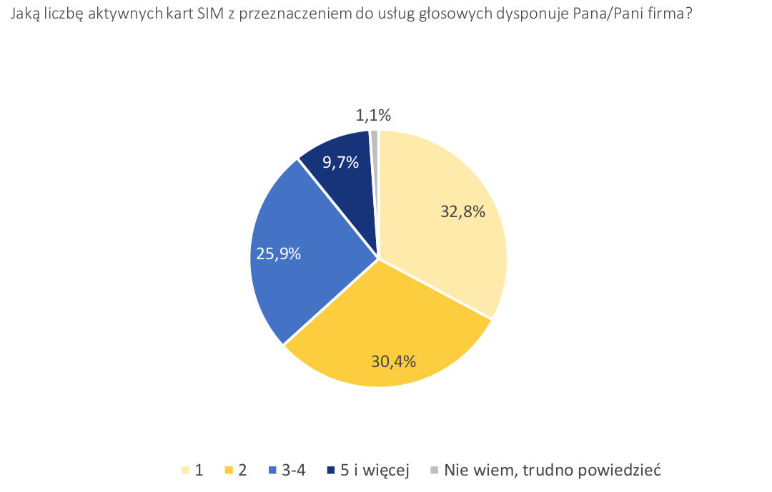 UKE: firmy wydają na telefony 173,4 zł, najczęściej korzystają z Messengera