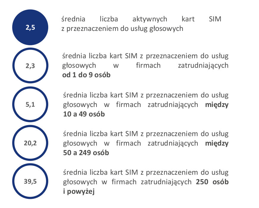 UKE: firmy wydają na telefony 173,4 zł, najczęściej korzystają z Messengera
