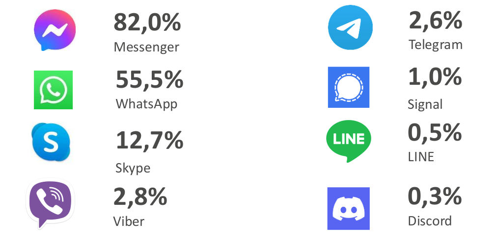 UKE: firmy wydają na telefony 173,4 zł, najczęściej korzystają z Messengera