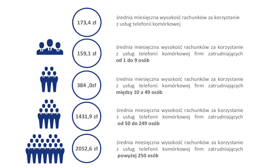 UKE: firmy wydają na telefony 173,4 zł, najczęściej korzystają z Messengera