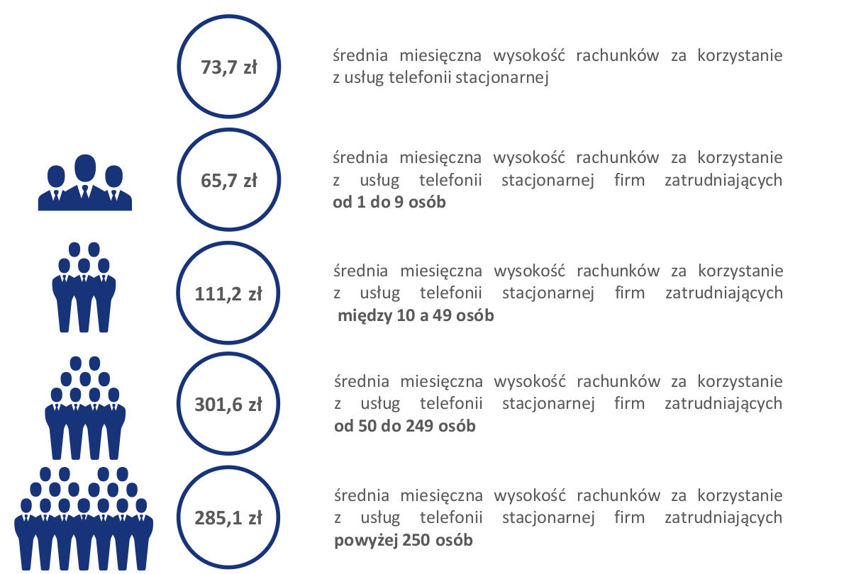 UKE: firmy wydają na telefony 173,4 zł, najczęściej korzystają z Messengera