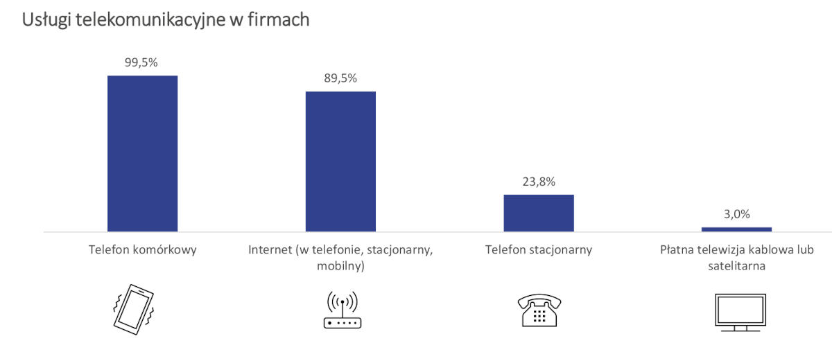 UKE: firmy wydają na telefony 173,4 zł, najczęściej korzystają z Messengera