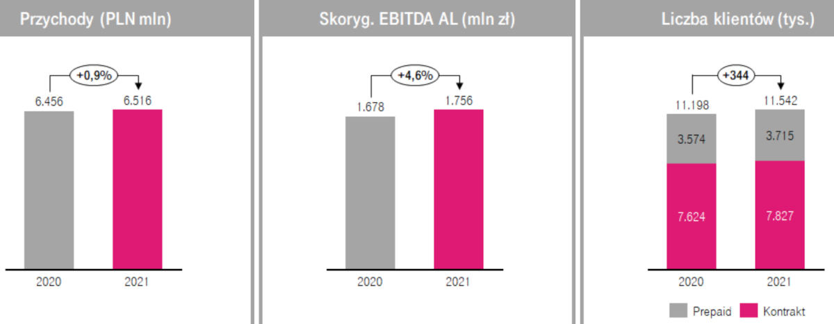 Wyniki T-Mobile Polska za rok 2021. Magentowi chwalą się samymi wzrostami