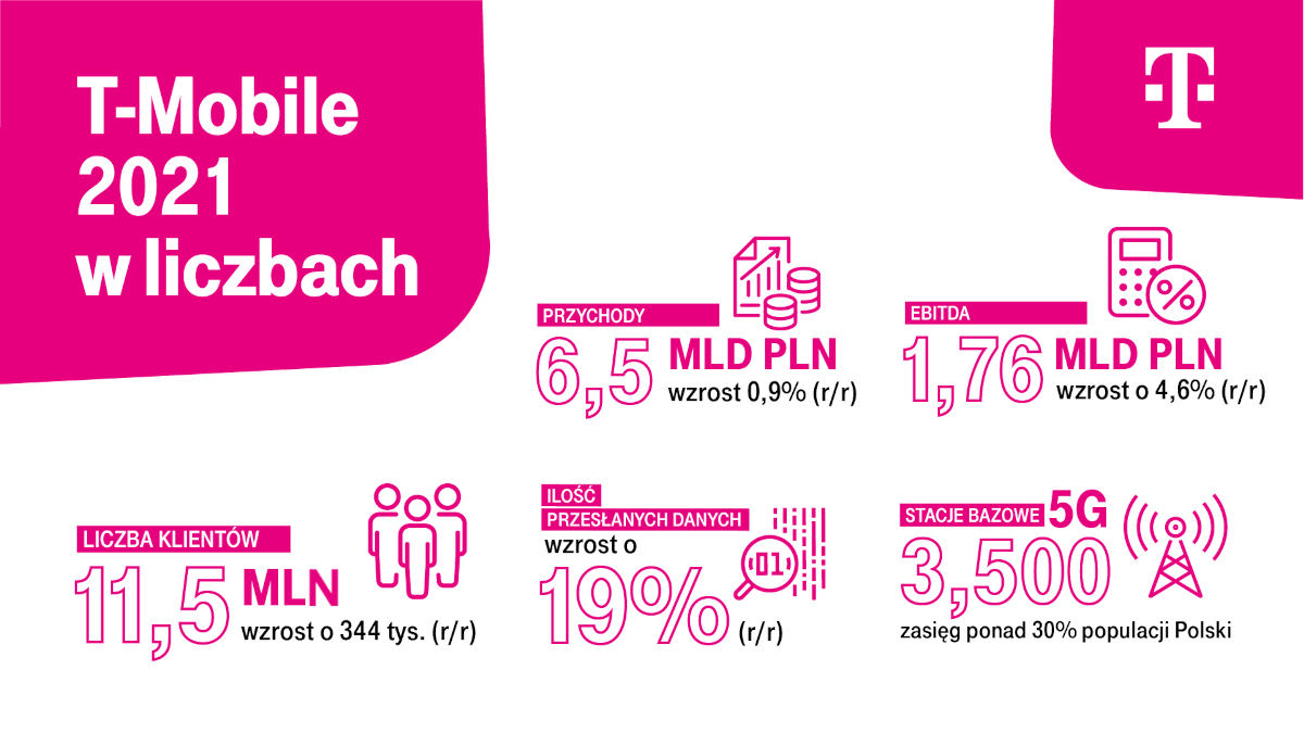 Wyniki T-Mobile Polska za rok 2021. Magentowi chwalą się samymi wzrostami