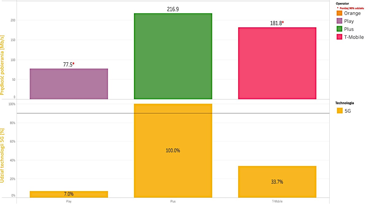 Polskie 5G? Liczy się tylko Plus