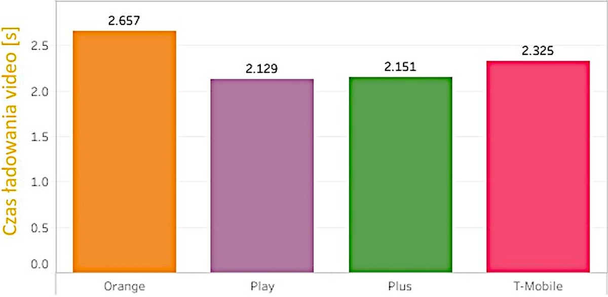 Polskie 5G? Liczy się tylko Plus