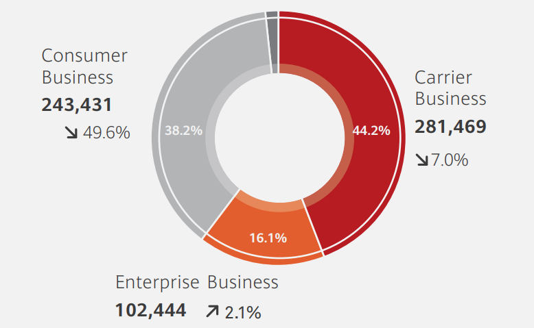 Huawei podał wyniki za 2021: ma coraz słabsze przychody, ale tym razem wyszedł na swoje