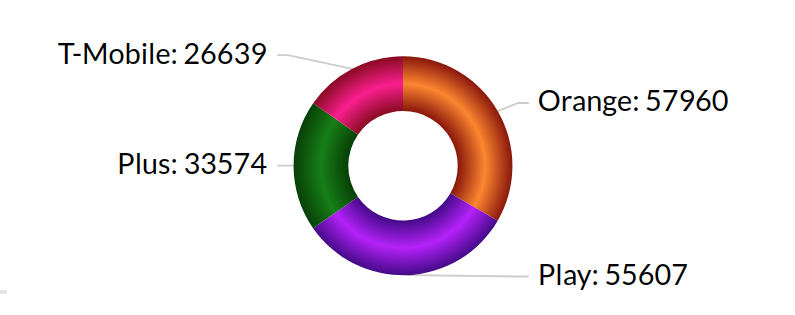 Który operator był najszybszy w lutym 2022? RFBenchmark ujawnia