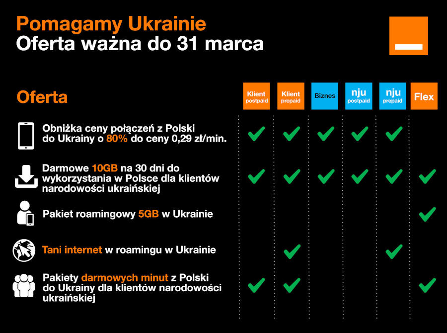 Orange Polska przedłuża do końca marca obniżkę cen połączeń