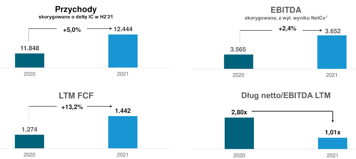 Wyniki Grupy Polsat Plus za 2021 rok: wzrost przychodów, budowa 5G, Strategia 2023+