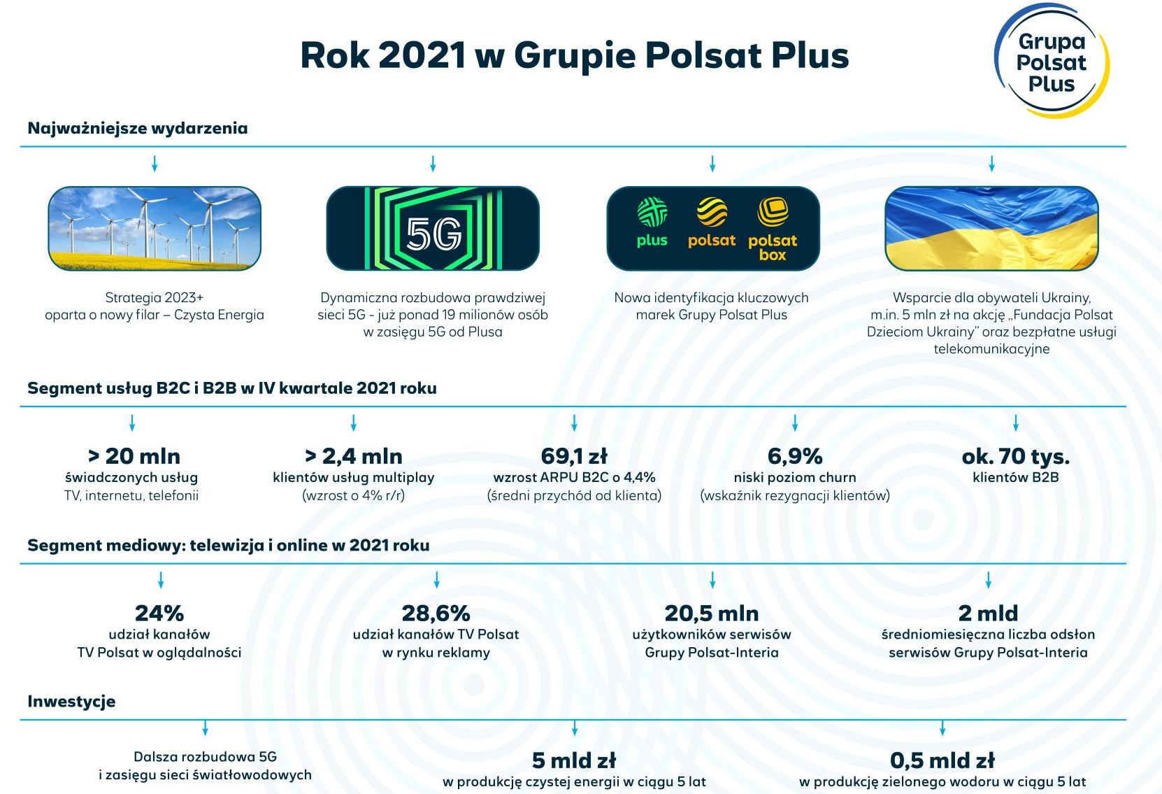 Wyniki Grupy Polsat Plus za 2021 rok: wzrost przychodów, budowa 5G, Strategia 2023+