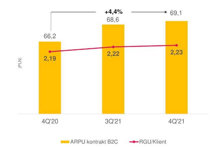 Wyniki Grupy Polsat Plus za 2021 rok: wzrost przychodów, budowa 5G, Strategia 2023+