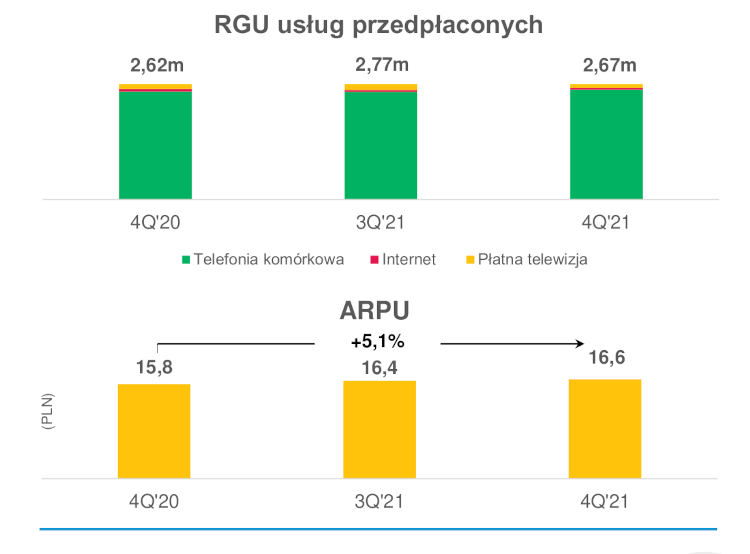Wyniki Grupy Polsat Plus za 2021 rok: wzrost przychodów, budowa 5G, Strategia 2023+