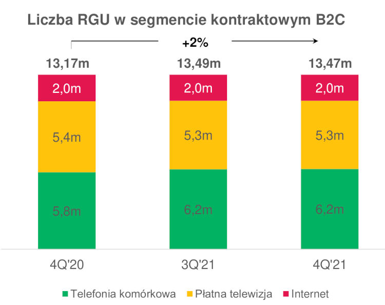 Wyniki Grupy Polsat Plus za 2021 rok: wzrost przychodów, budowa 5G, Strategia 2023+