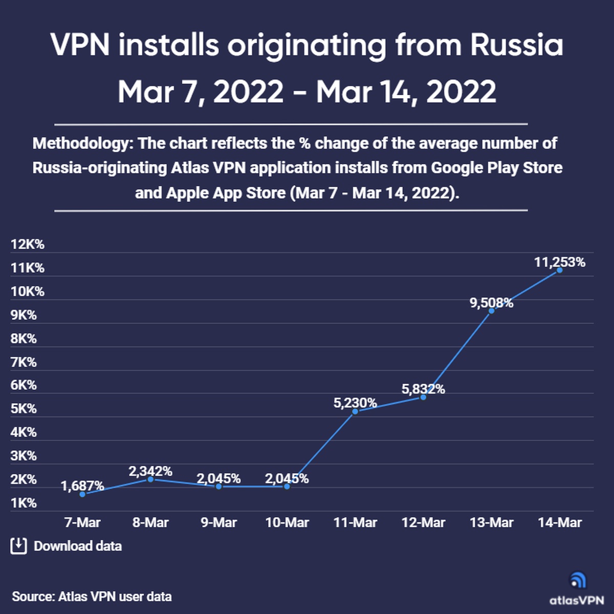 Zainteresowanie VPN w Rosji wystrzeliło w kosmos