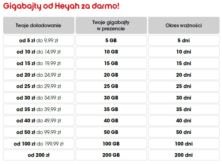 Heyah na kartę: doładuj konto i złap nawet 200 GB za darmo z kumulacją