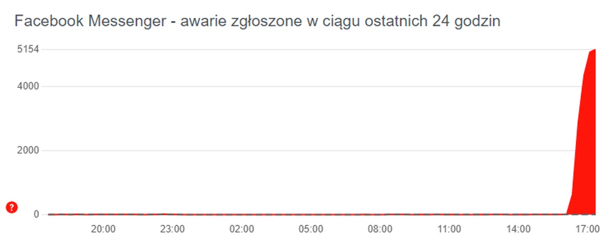 Facebook Messenger ma awarię. Użytkownicy nie mogą korzystać z komunikatora