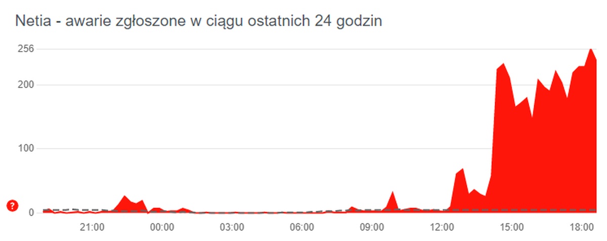W Netii też są problemy z Internetem. W Krakowie przerwano światłowód