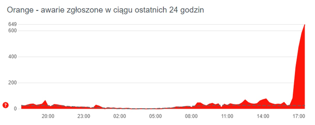 Awaria w Orange. Są problemy z Internetem, ale można je obejść