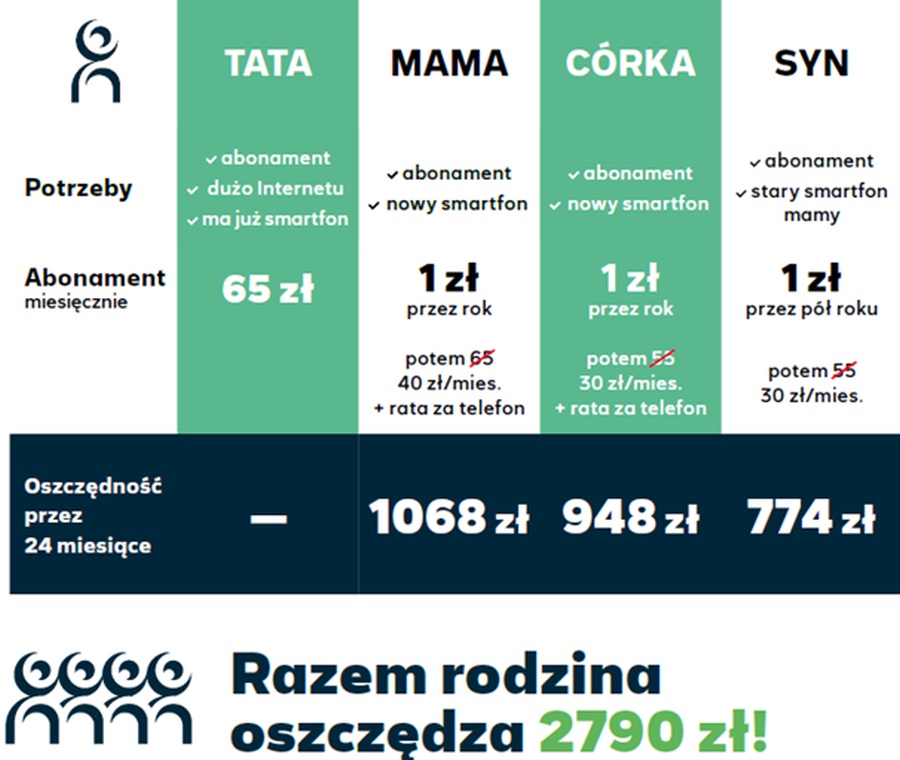 W Plusie kolejne abonamenty dostaniesz za 1 zł. Nawet przez rok