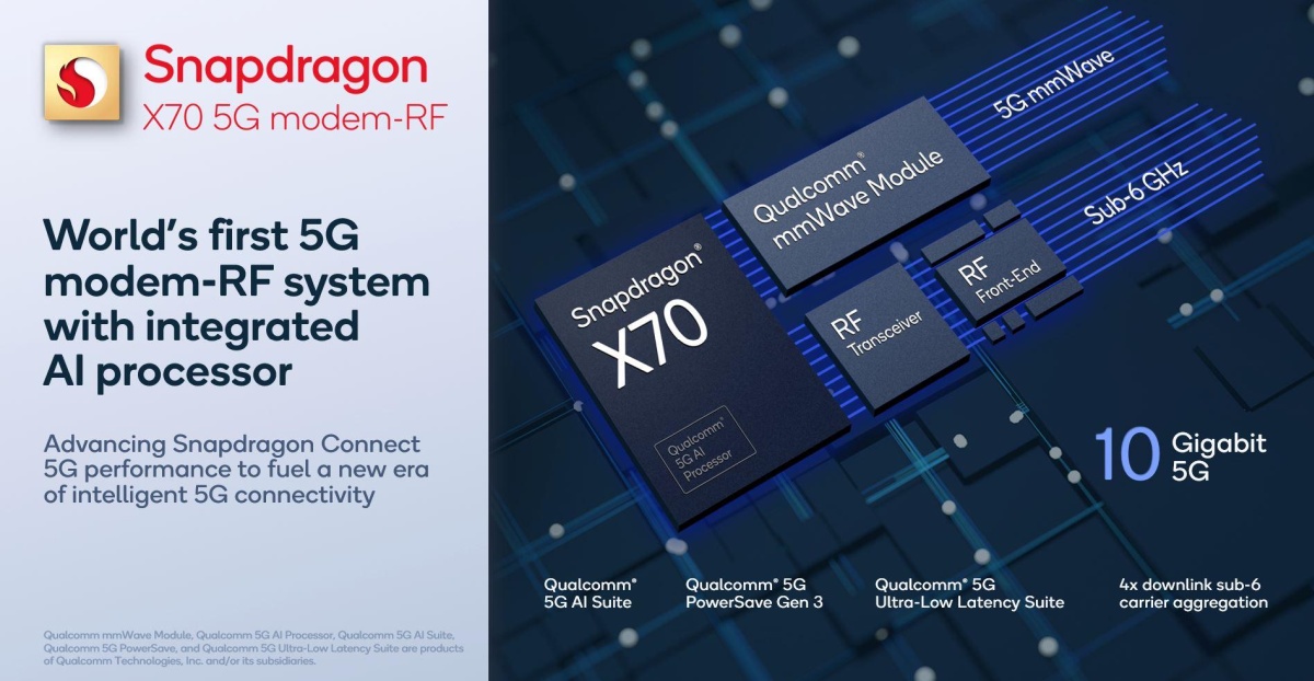 Qualcomm prezentuje nowy modem 5G oraz pierwszy produkt Wi-Fi 7