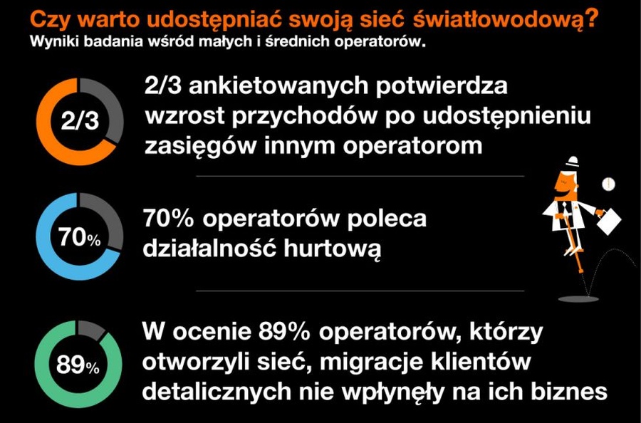 Raport Orange: współpraca międzyoperatorska się opłaca