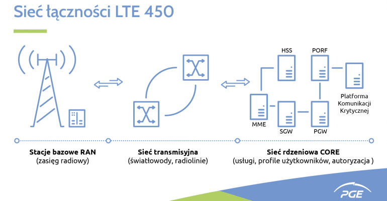 Sieć radiowa LTE 450 MHz. PGE ogłasza kolejny przetarg