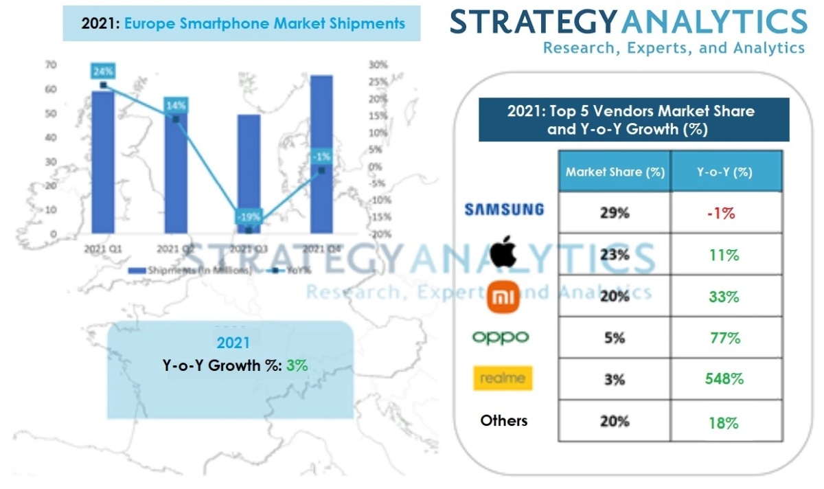 Realme to najszybciej rozwijająca się marka smartfonów w Europie