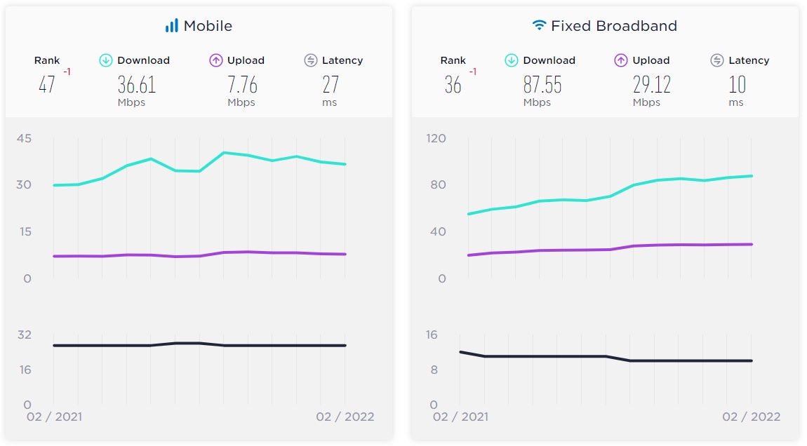 Najszybszy Internet jest w Chile. A jak wypada Polska?