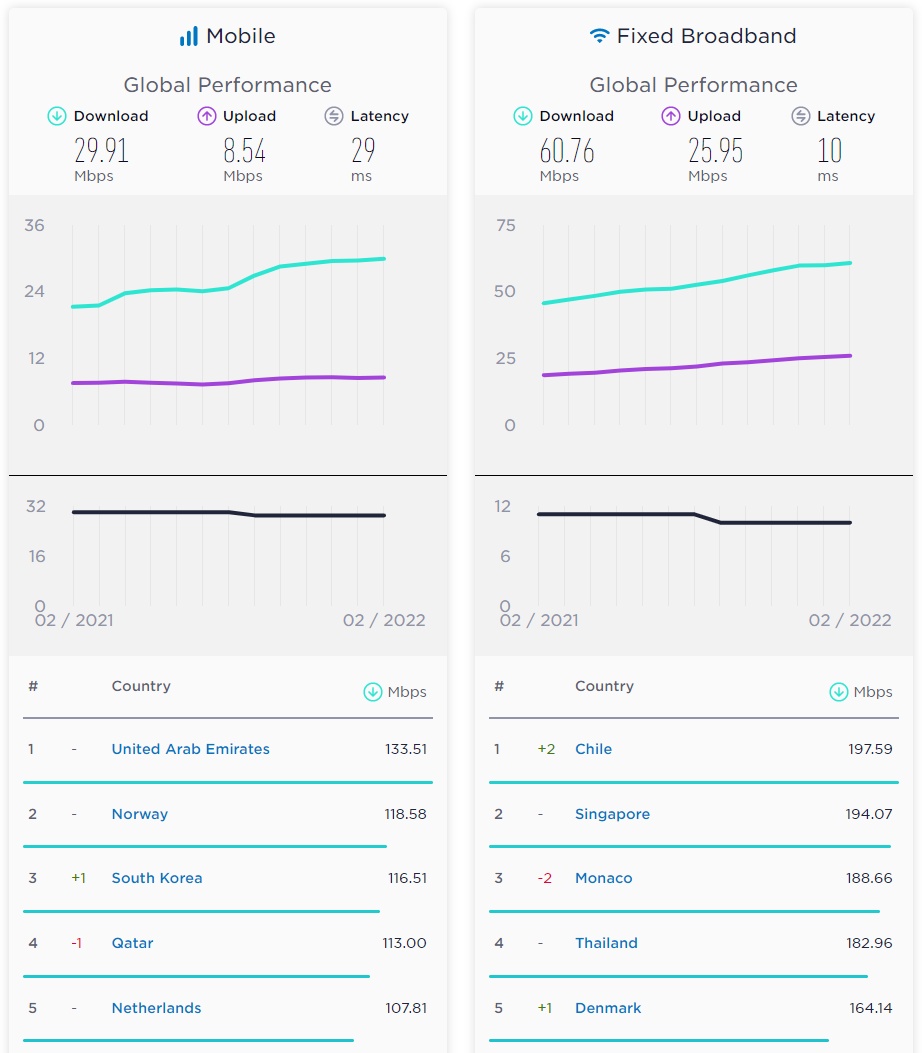 Najszybszy Internet jest w Chile. A jak wypada Polska?