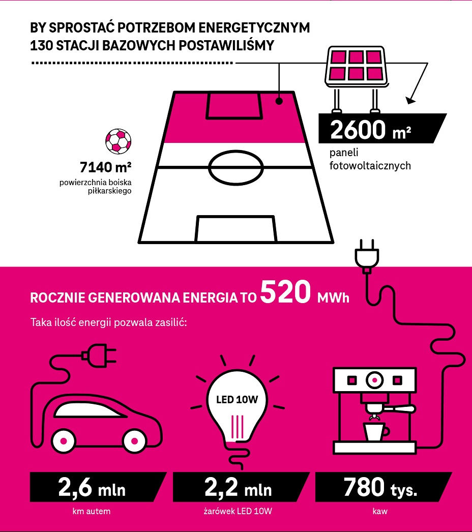 T-Mobile: 130 stacji bazowych zasilanych energią słoneczną