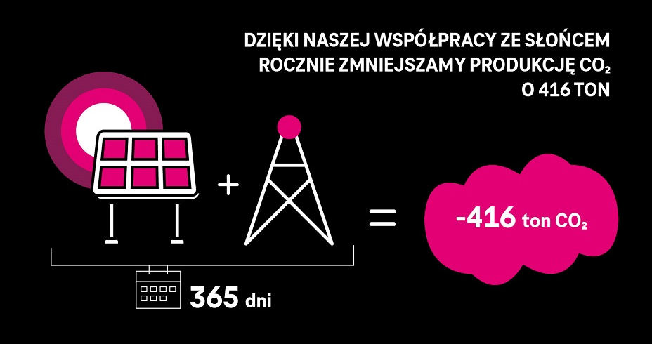 T-Mobile: 130 stacji bazowych zasilanych energią słoneczną