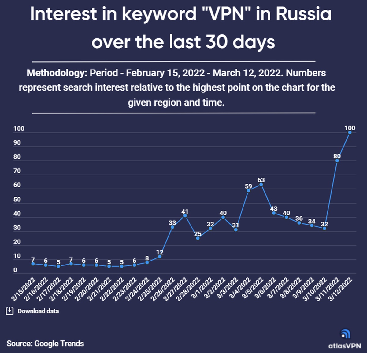 Zainteresowanie VPN w Rosji wystrzeliło w kosmos