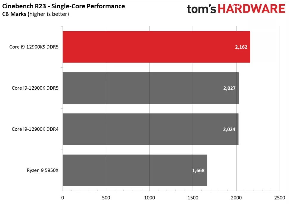 Intel kolejny raz spuszcza łomot AMD. Wszystko dzięki Core i9-12900KS