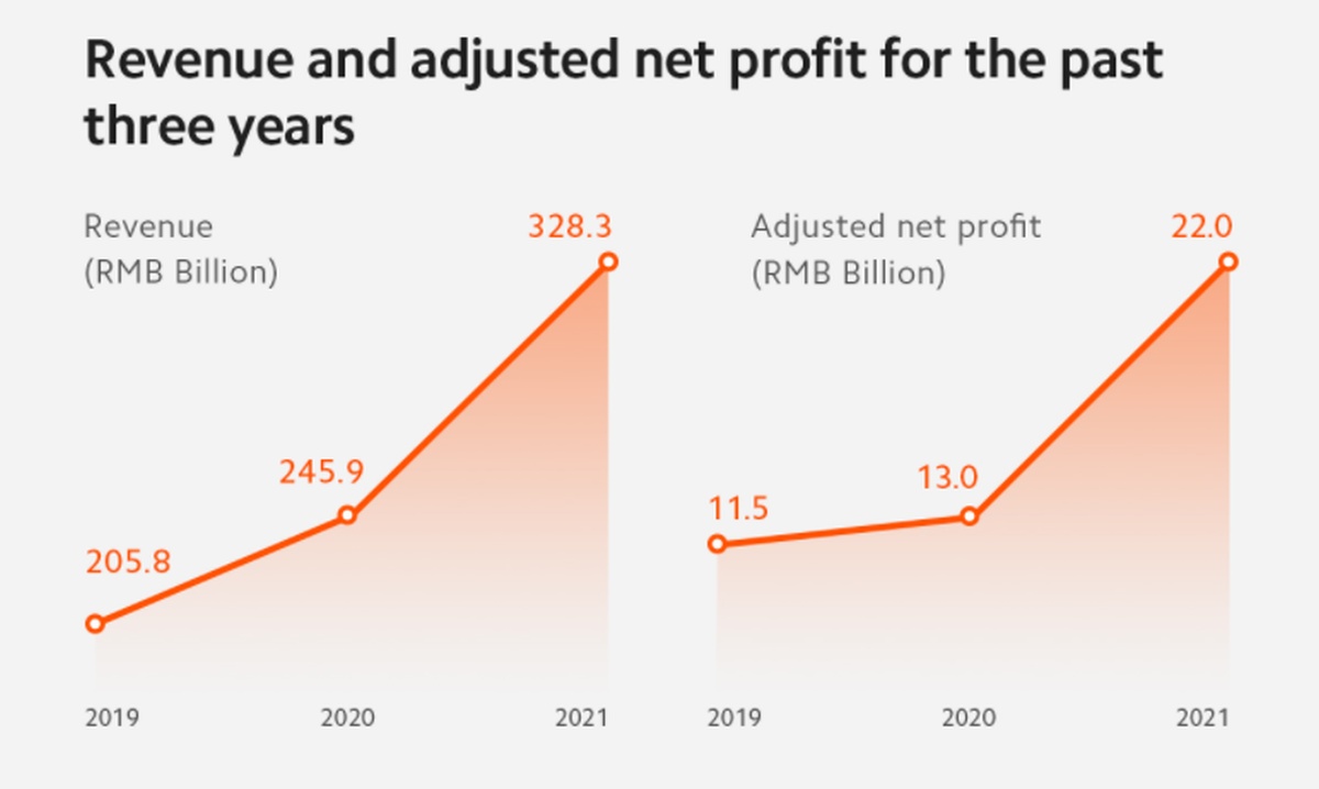 Xiaomi chwali się wynikami za 2021 rok. Zyski urosły o 70%