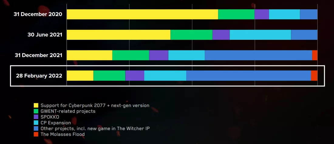 CD Projekt RED pracuje nad kilkoma niezapowiedzianymi grami!