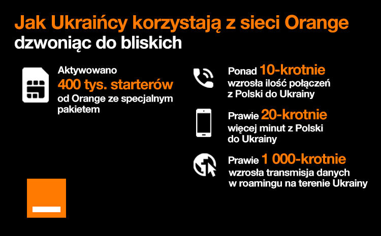 Orange i T-Mobile przedłużają ofertę dla obywateli Ukrainy