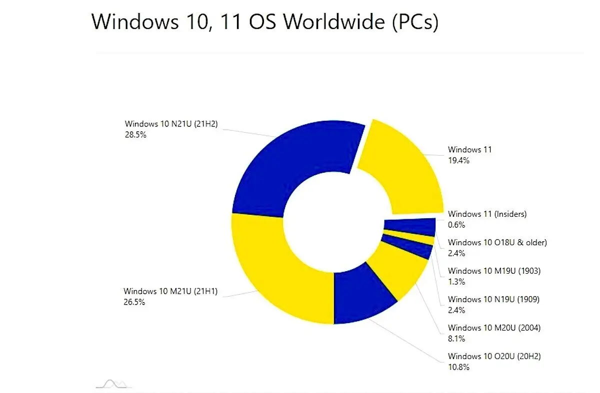 Kto chciał, ten zainstalował Windows 11. Nie ma więcej chętnych?