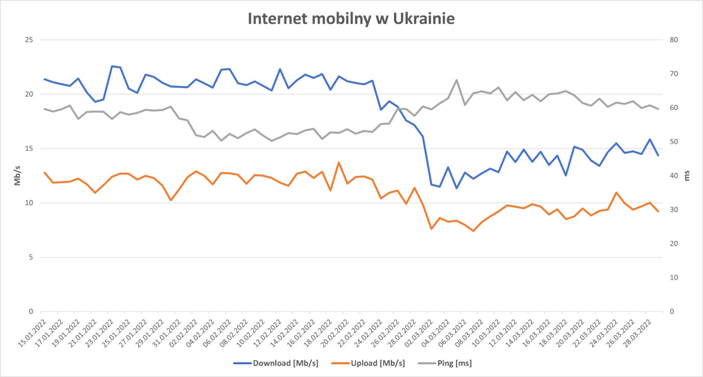 Ukraina: tak spadła szybkość internetu mobilnego po ataku Rosji