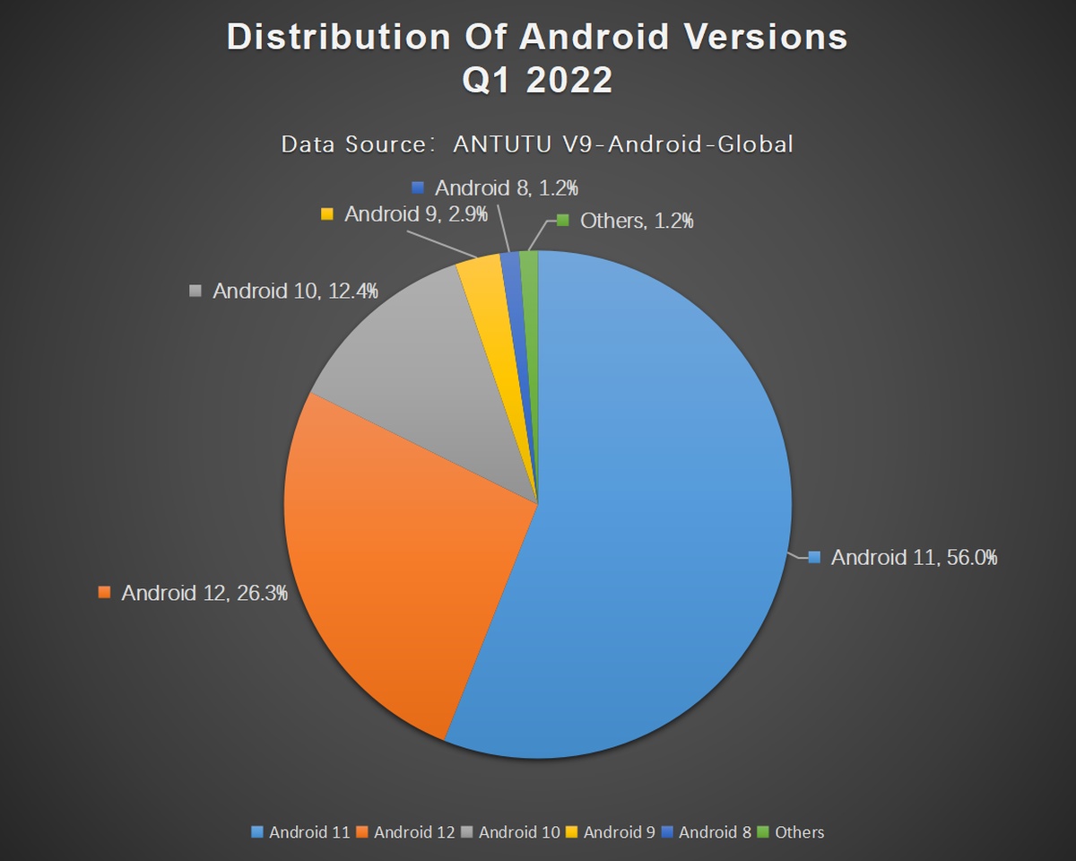 Statystyki Androida w 1Q2022. Jedenastka najpopularniejsza