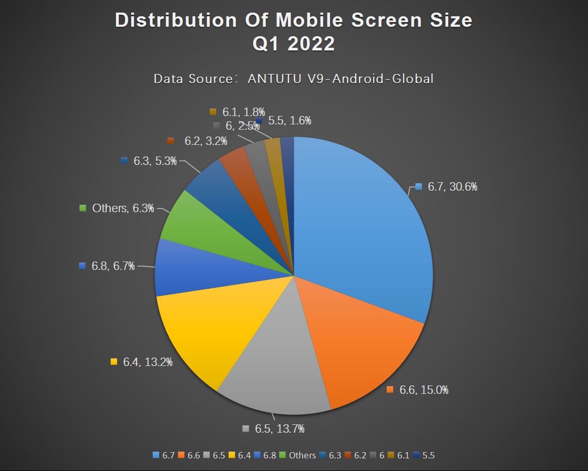 Statystyki Androida w 1Q2022. Jedenastka najpopularniejsza