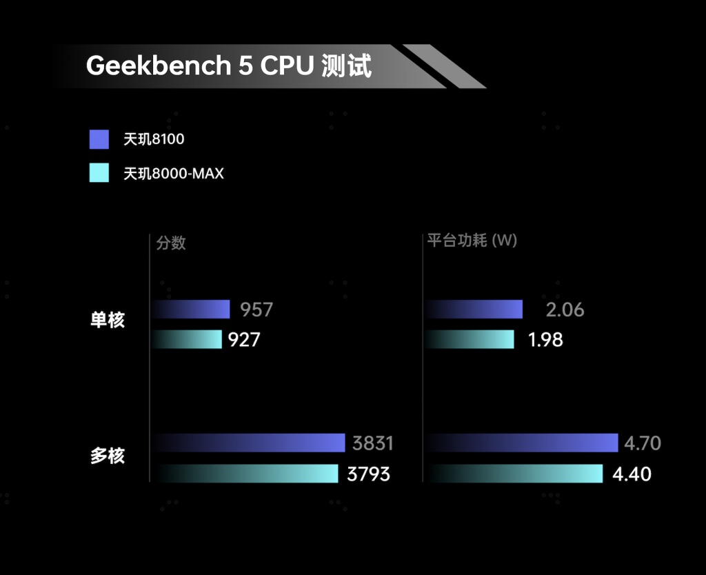 Dimensity 8000-MAX 5G: Czip dla średniaków OPPO… i tylko dla nich?