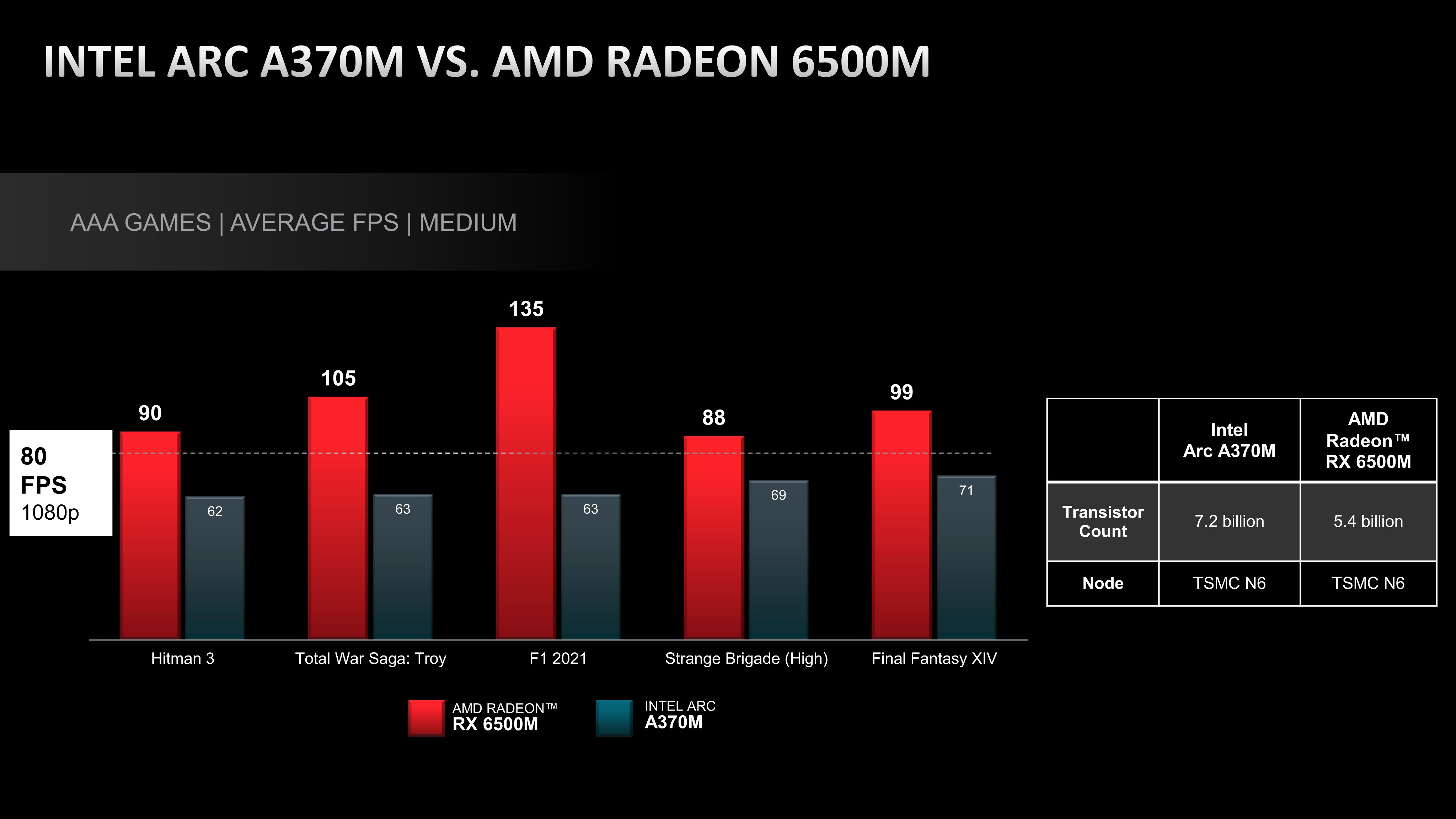 AMD kpi sobie z Intela. Chodzi o wydajność w grach
