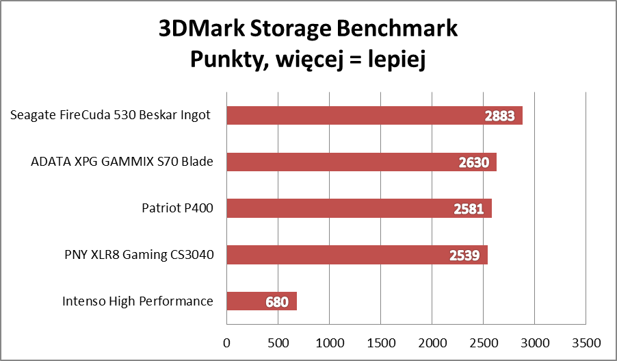 Wielki test dysków SSD PCIe 4.0! Ranking na maj 2022